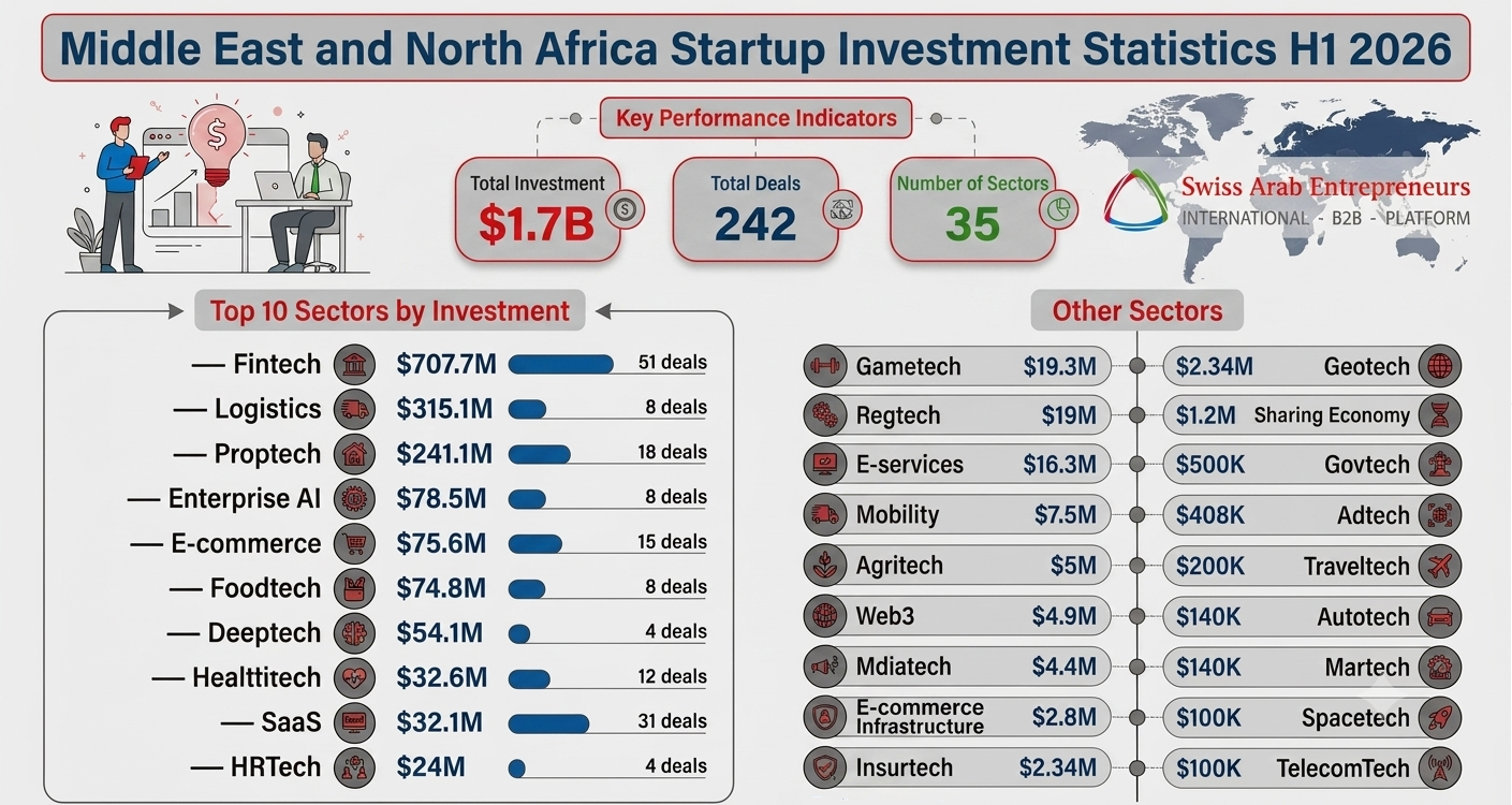 (Middle East and North Africa Startup Investment Statistics H1 2026)
